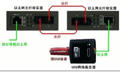 用光纤实现USB的远程通信 光纤收发器的应用与优势