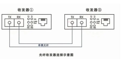 光纤收发器 连接方式与核心作用详解